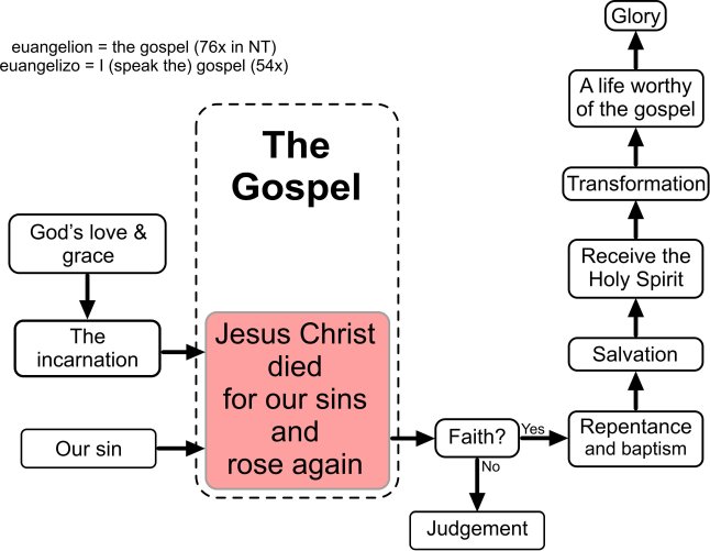 gospel-diagram